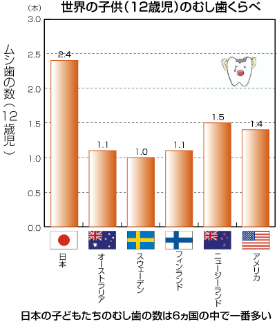 世界の子供のむし歯の数