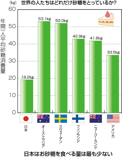 世界の子供のむし歯の数