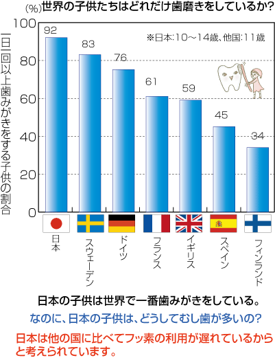 歯磨きをする子供の割合