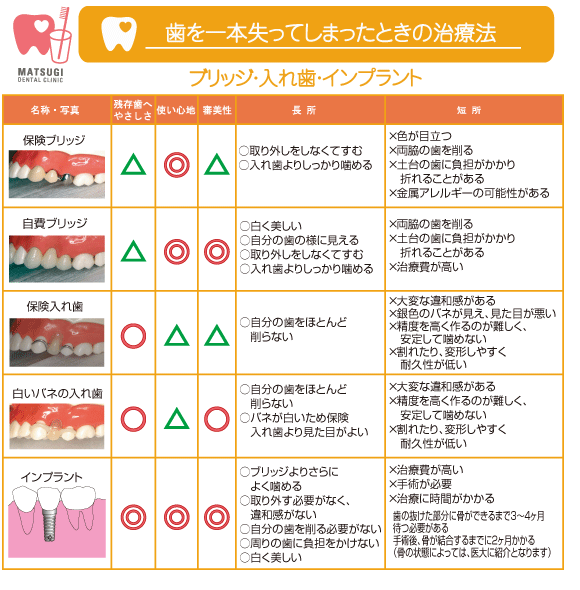 歯を一本失ってしまったときの治療法