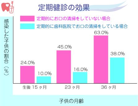 定期健診の効果