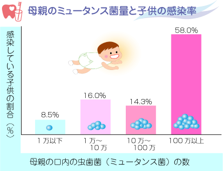 母親のミュータンス菌量と子供への感染率