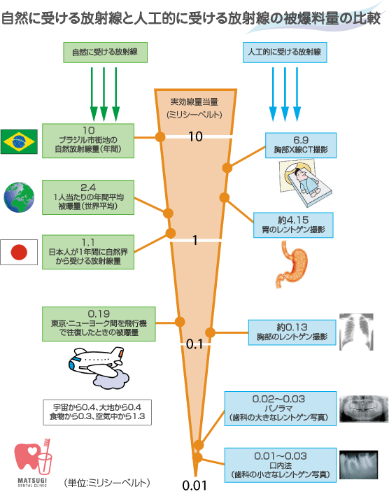 自然放射線と人工放射線