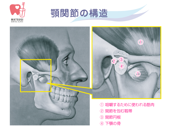 方 額 関節 治し 痛 症